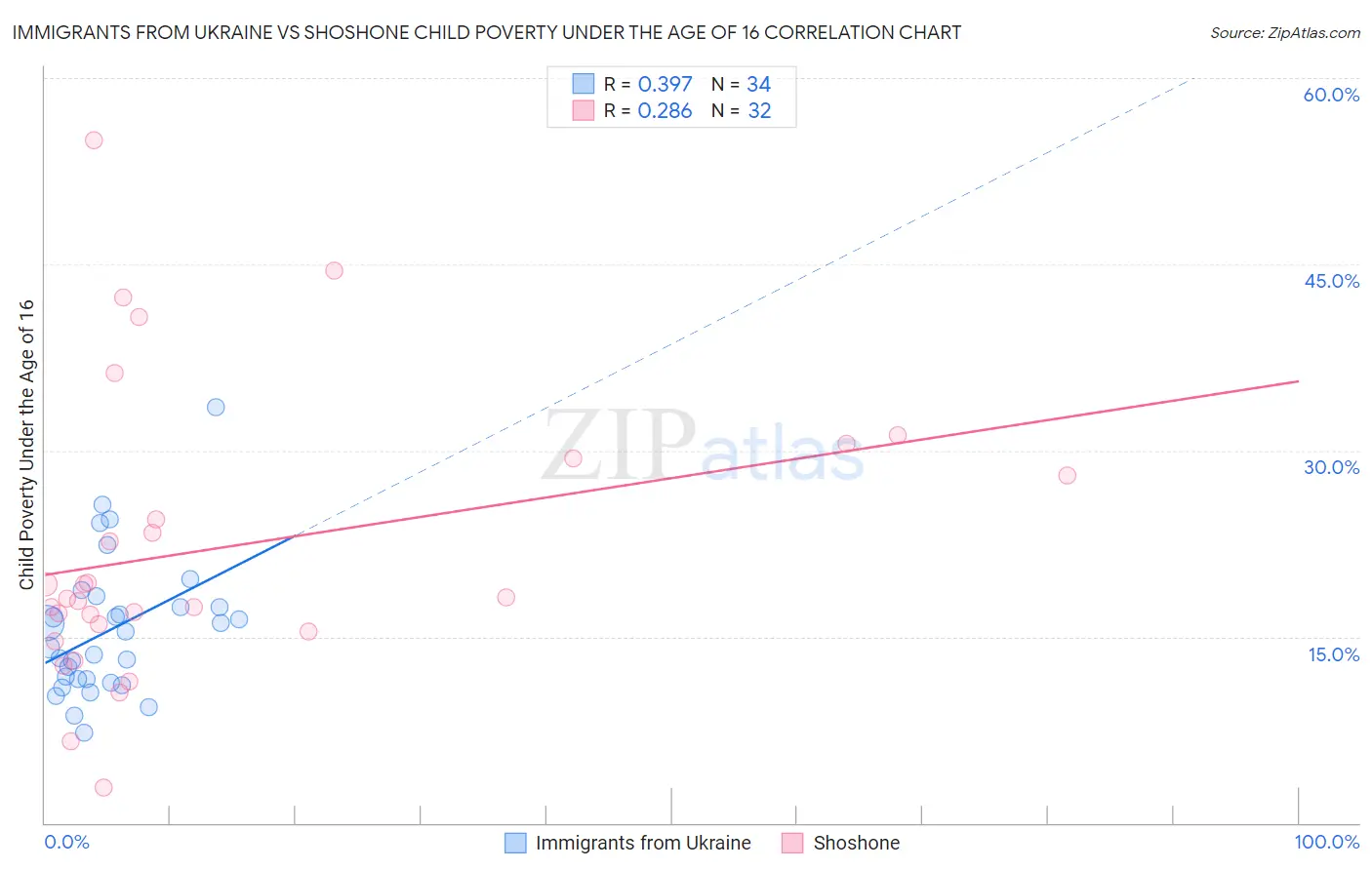 Immigrants from Ukraine vs Shoshone Child Poverty Under the Age of 16