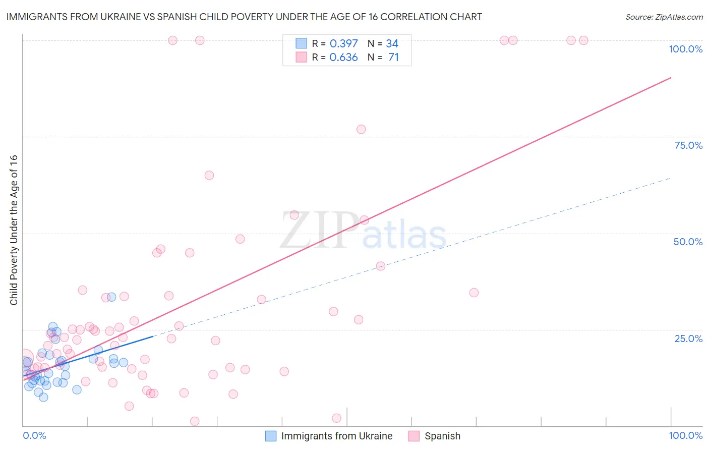 Immigrants from Ukraine vs Spanish Child Poverty Under the Age of 16