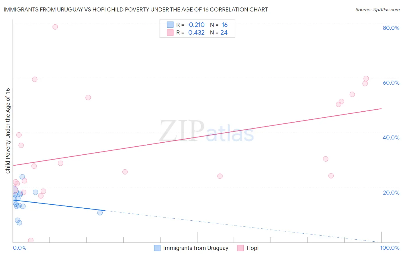 Immigrants from Uruguay vs Hopi Child Poverty Under the Age of 16