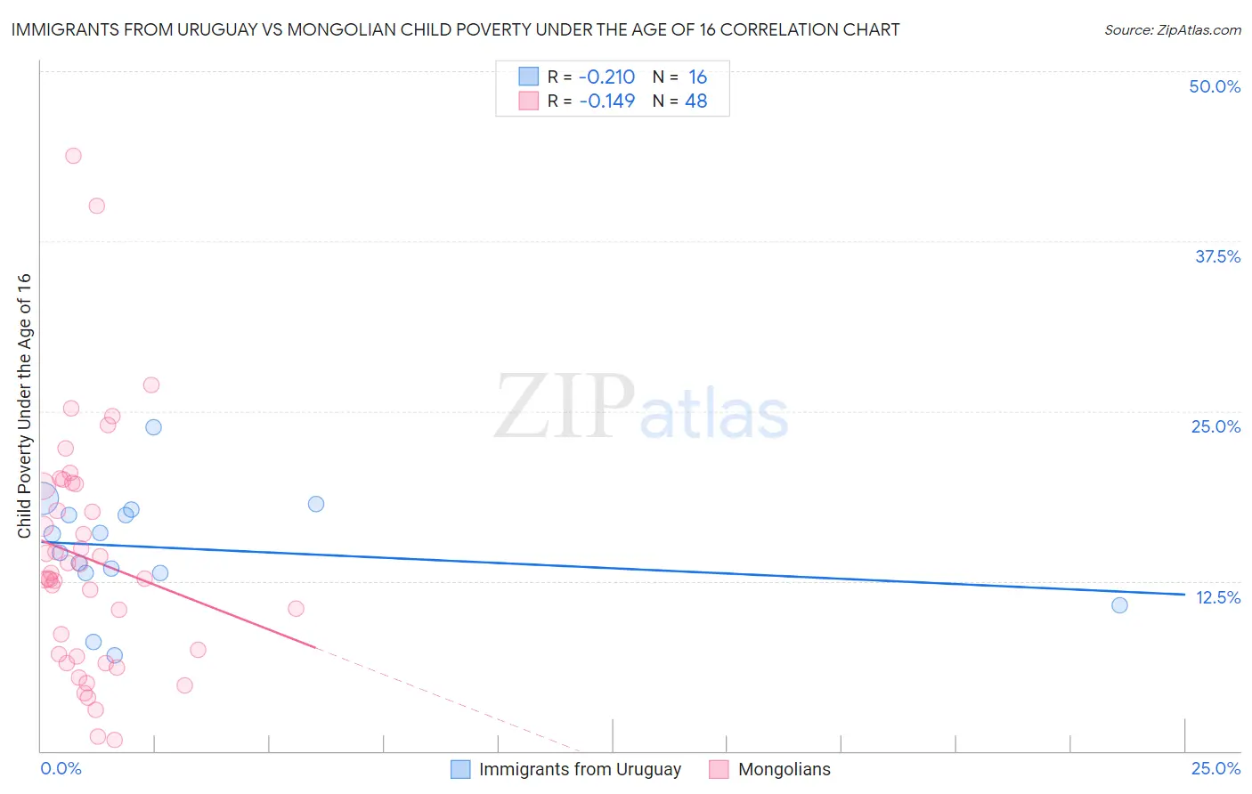 Immigrants from Uruguay vs Mongolian Child Poverty Under the Age of 16