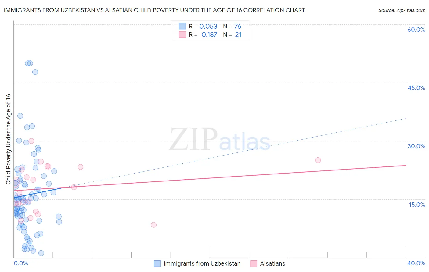 Immigrants from Uzbekistan vs Alsatian Child Poverty Under the Age of 16