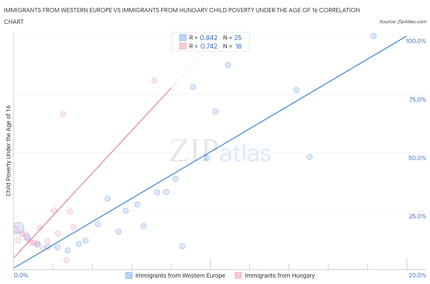 Immigrants from Western Europe vs Immigrants from Hungary Child Poverty Under the Age of 16