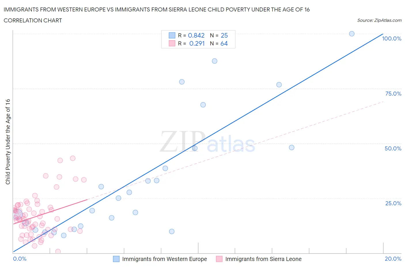 Immigrants from Western Europe vs Immigrants from Sierra Leone Child Poverty Under the Age of 16