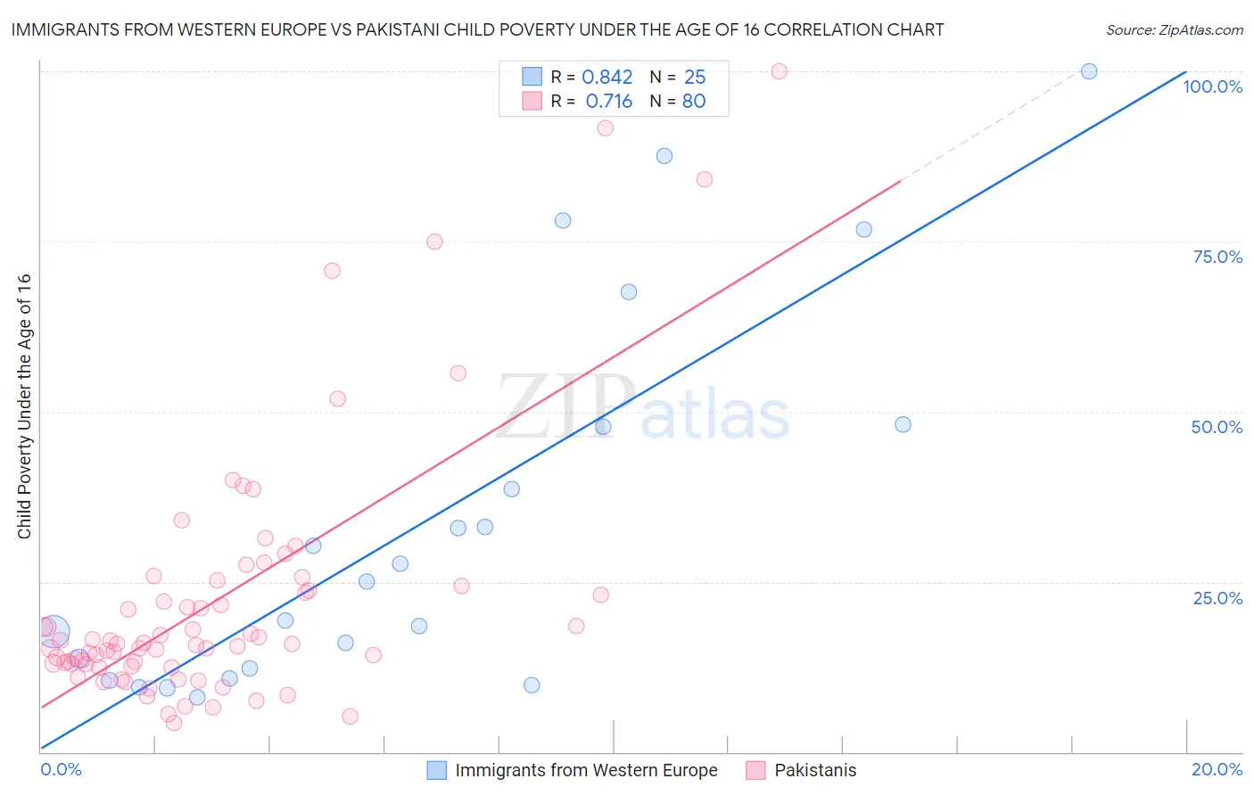 Immigrants from Western Europe vs Pakistani Child Poverty Under the Age of 16