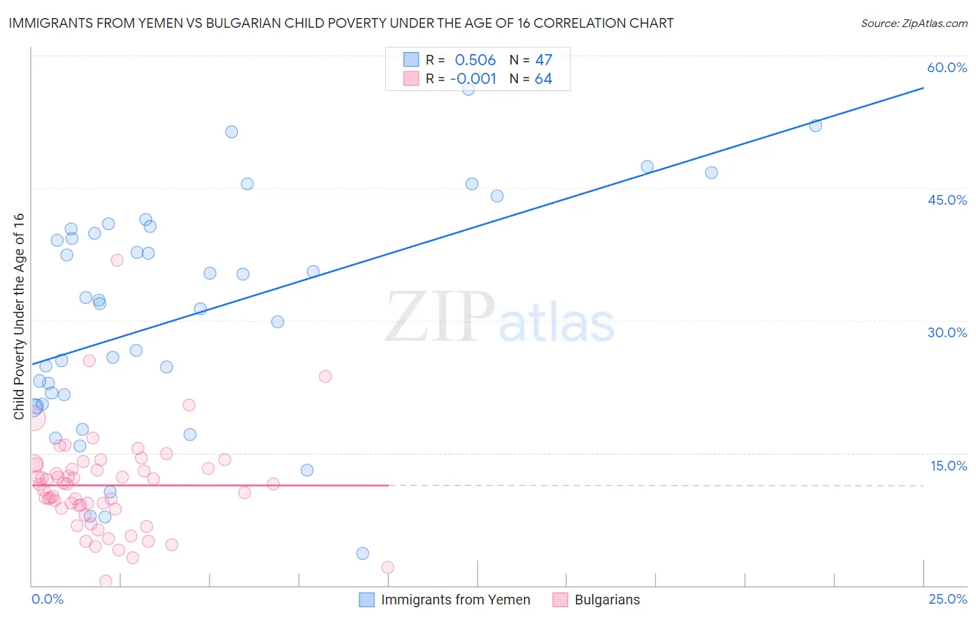 Immigrants from Yemen vs Bulgarian Child Poverty Under the Age of 16