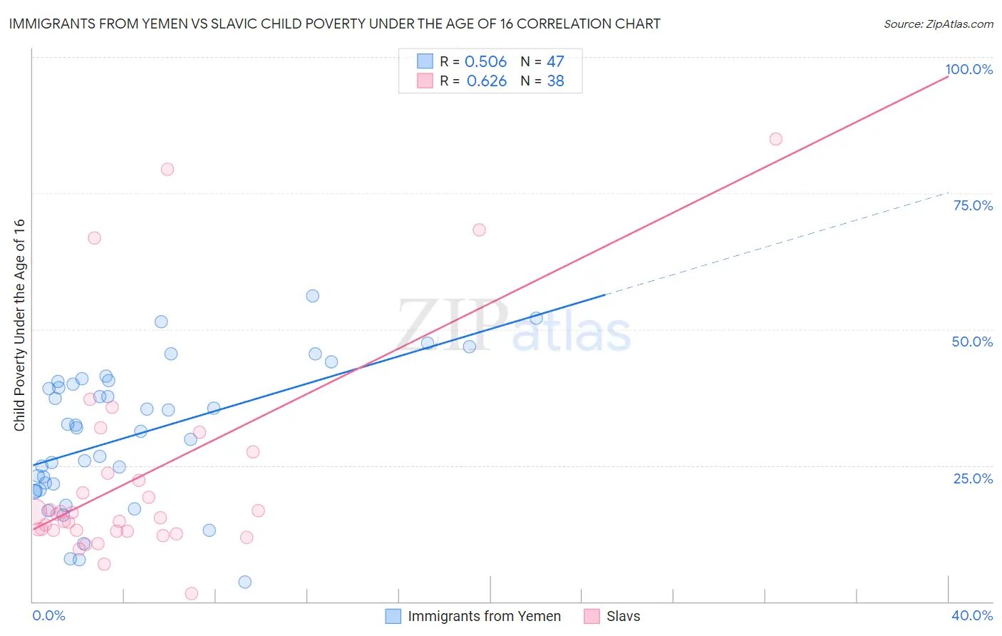 Immigrants from Yemen vs Slavic Child Poverty Under the Age of 16