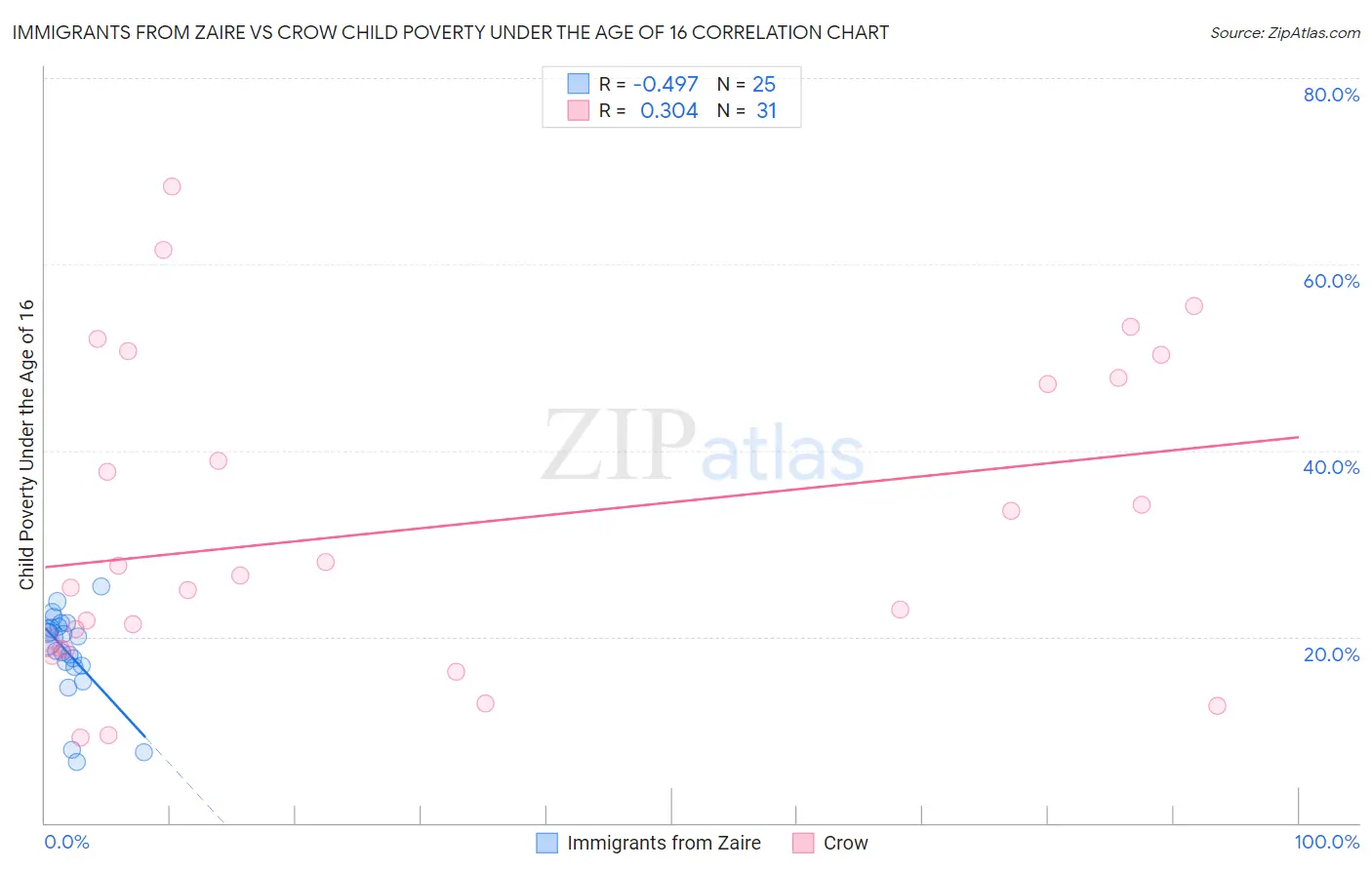 Immigrants from Zaire vs Crow Child Poverty Under the Age of 16