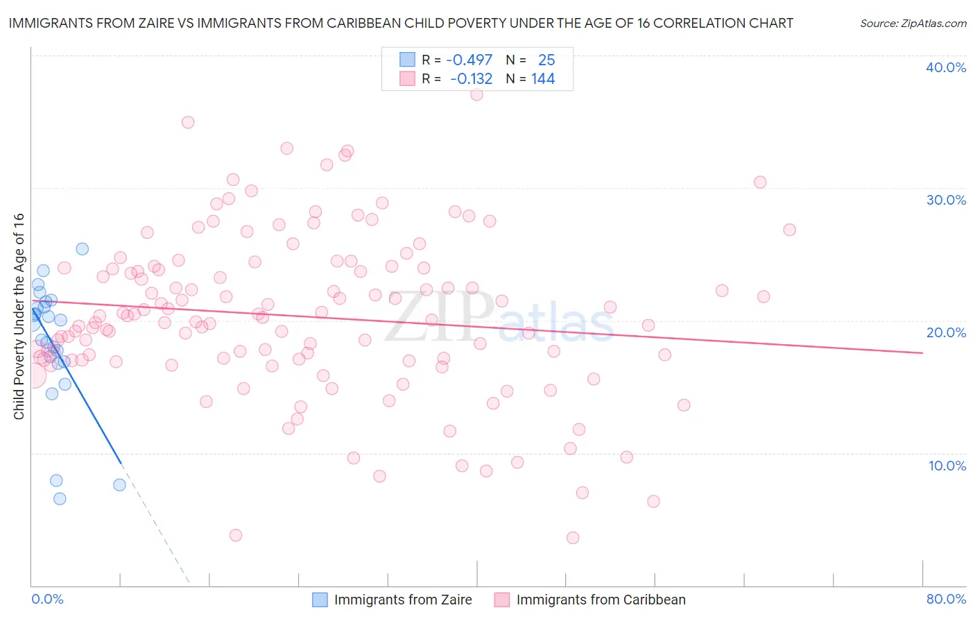 Immigrants from Zaire vs Immigrants from Caribbean Child Poverty Under the Age of 16