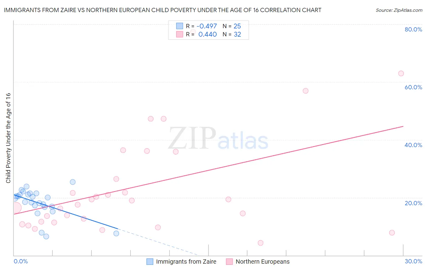 Immigrants from Zaire vs Northern European Child Poverty Under the Age of 16