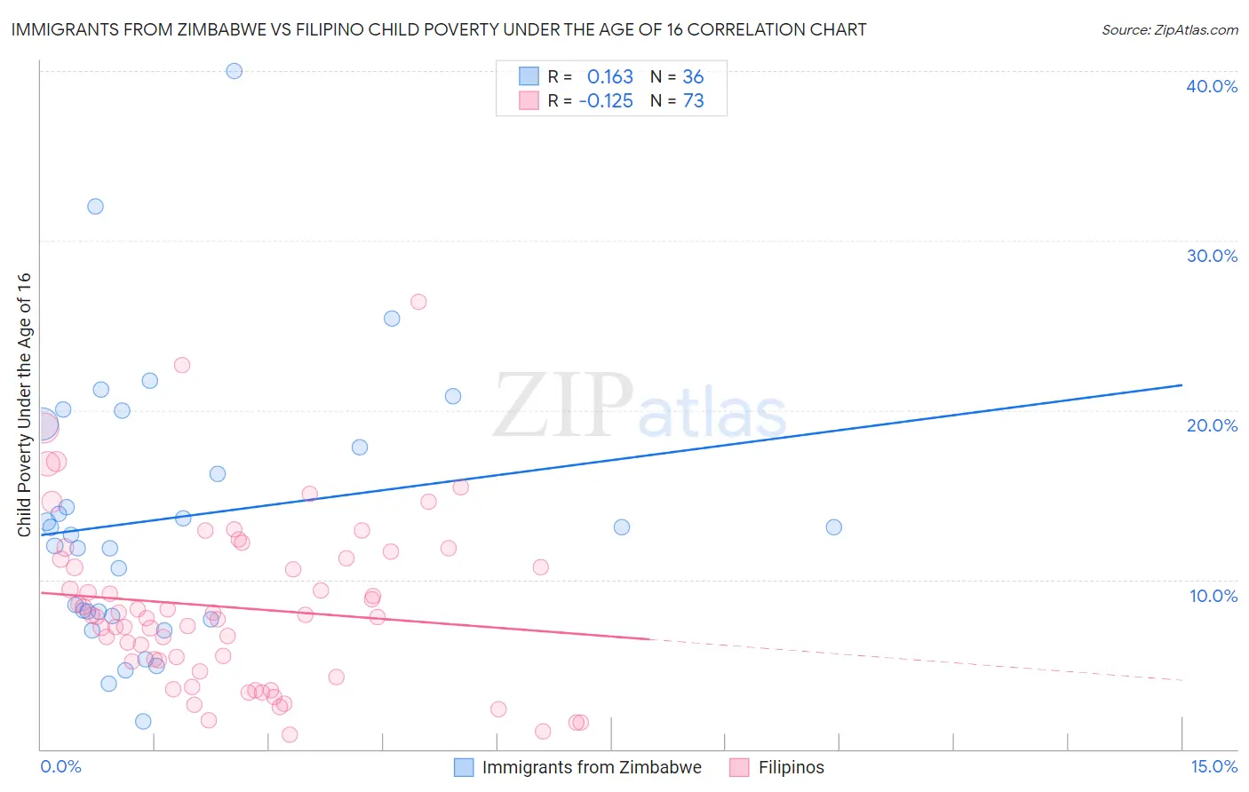 Immigrants from Zimbabwe vs Filipino Child Poverty Under the Age of 16