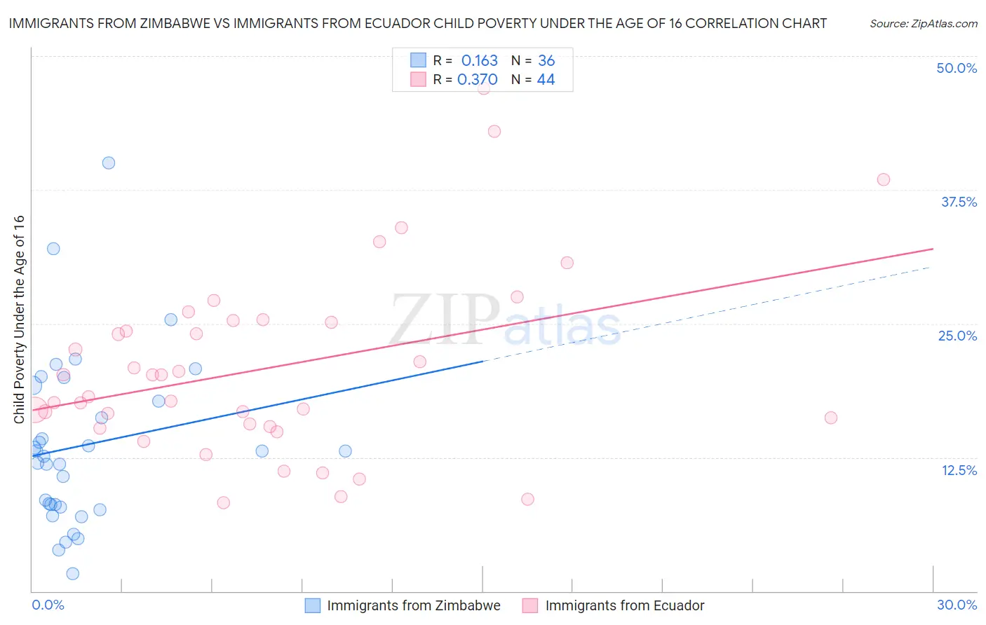 Immigrants from Zimbabwe vs Immigrants from Ecuador Child Poverty Under the Age of 16