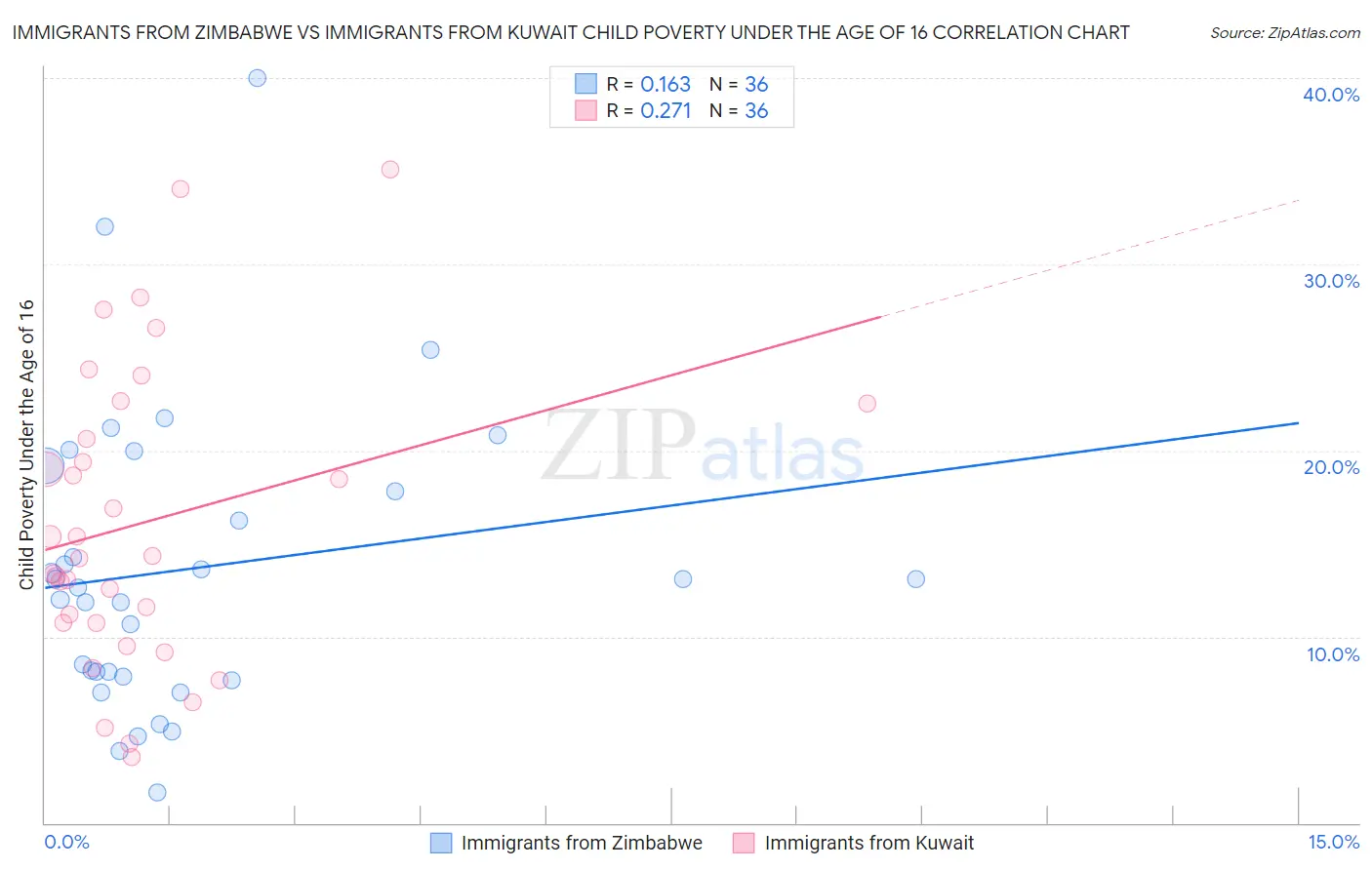 Immigrants from Zimbabwe vs Immigrants from Kuwait Child Poverty Under the Age of 16