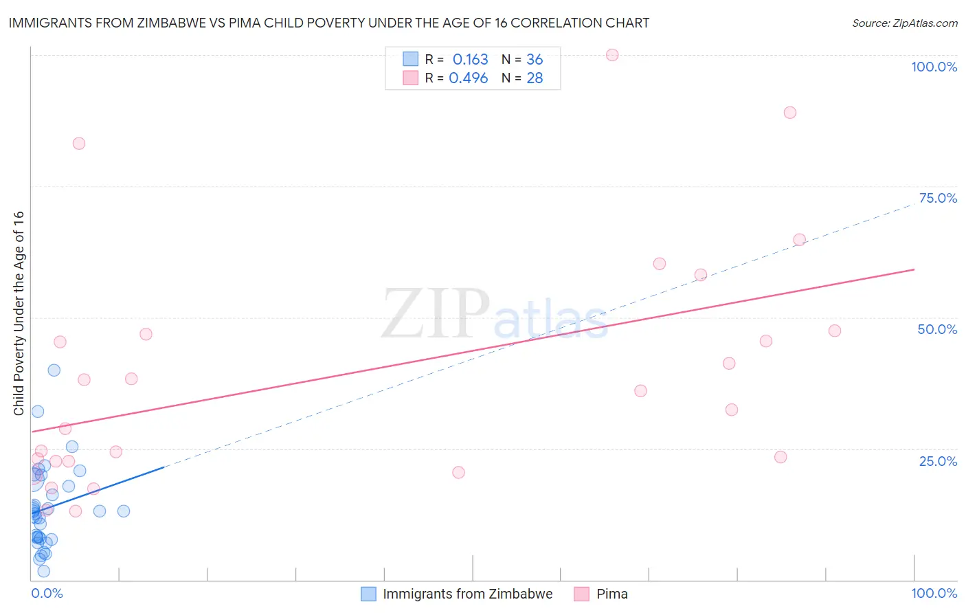 Immigrants from Zimbabwe vs Pima Child Poverty Under the Age of 16