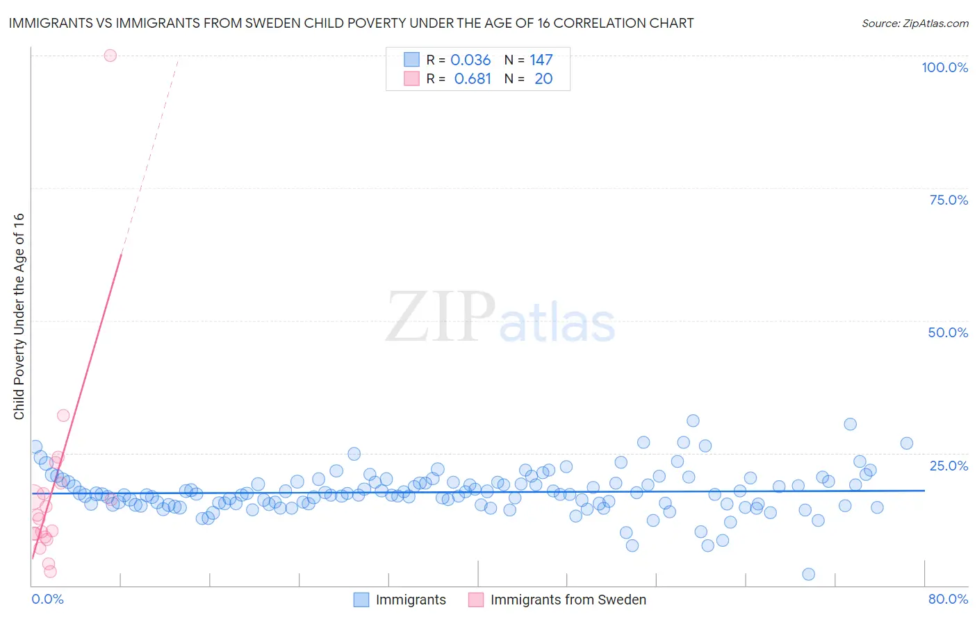 Immigrants vs Immigrants from Sweden Child Poverty Under the Age of 16