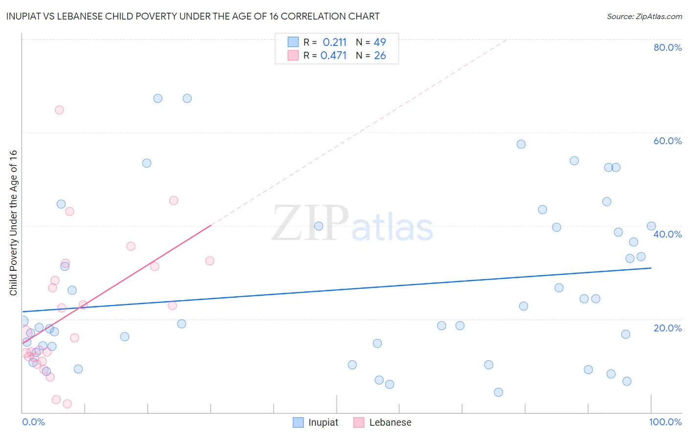 Inupiat vs Lebanese Child Poverty Under the Age of 16