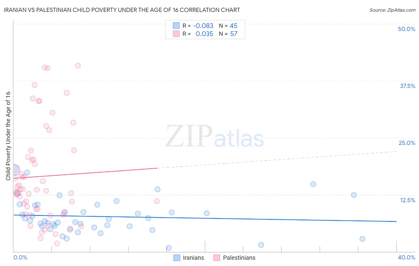 Iranian vs Palestinian Child Poverty Under the Age of 16