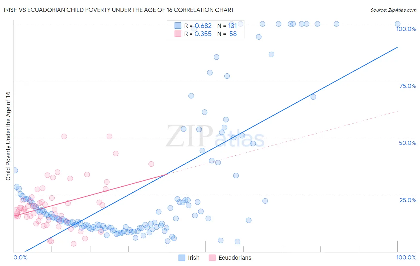 Irish vs Ecuadorian Child Poverty Under the Age of 16