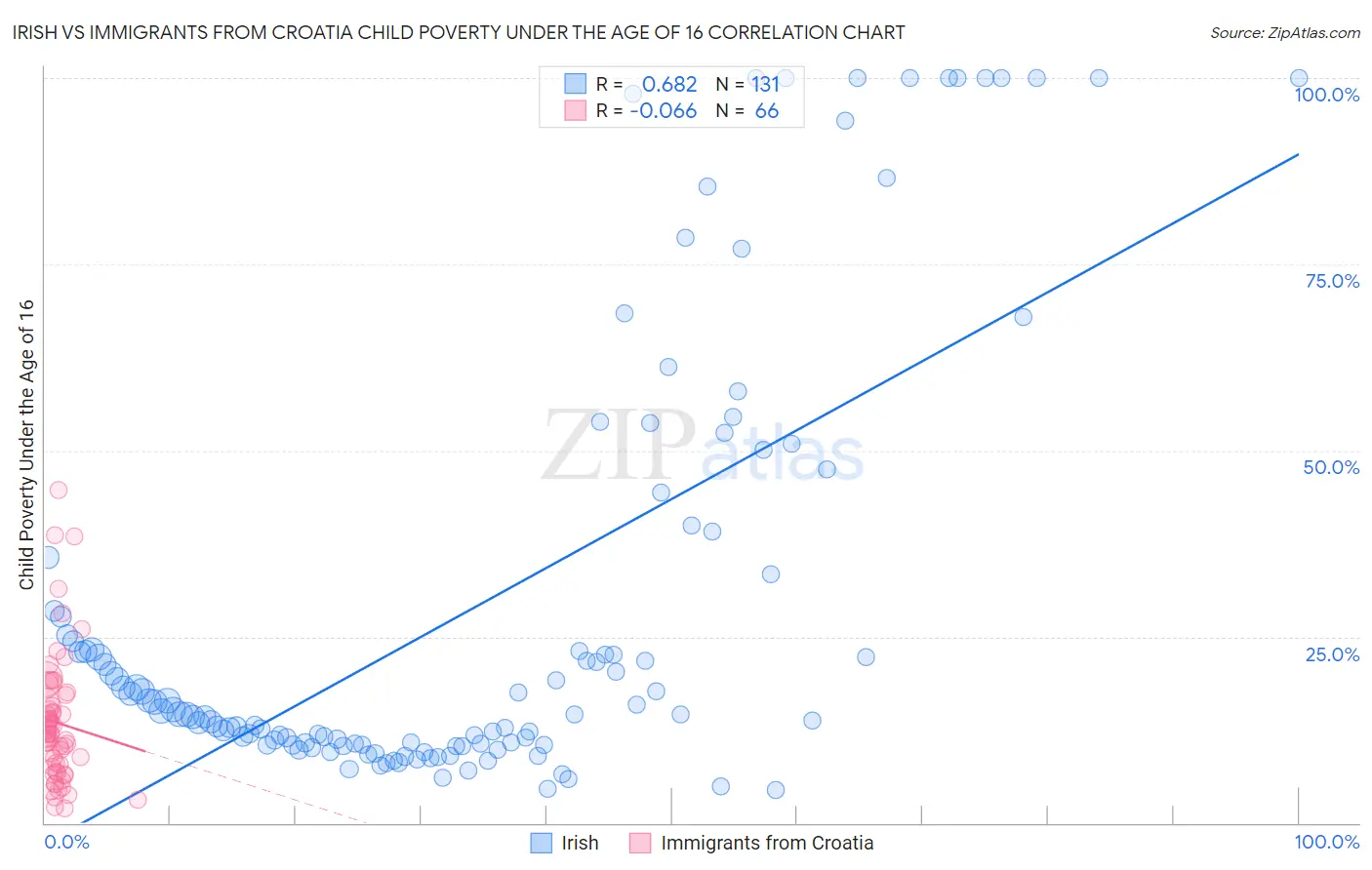 Irish vs Immigrants from Croatia Child Poverty Under the Age of 16