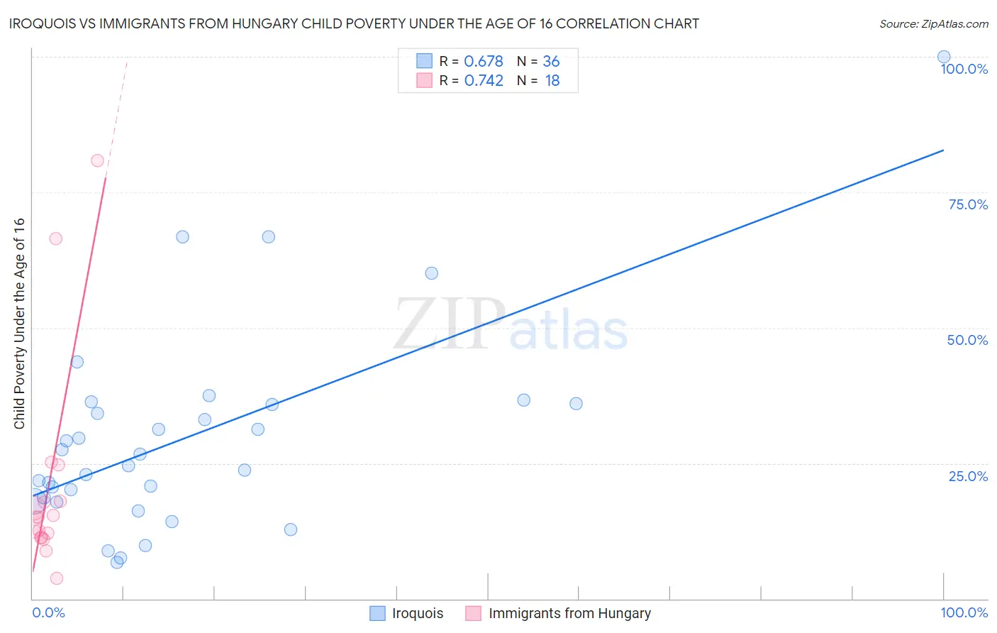 Iroquois vs Immigrants from Hungary Child Poverty Under the Age of 16