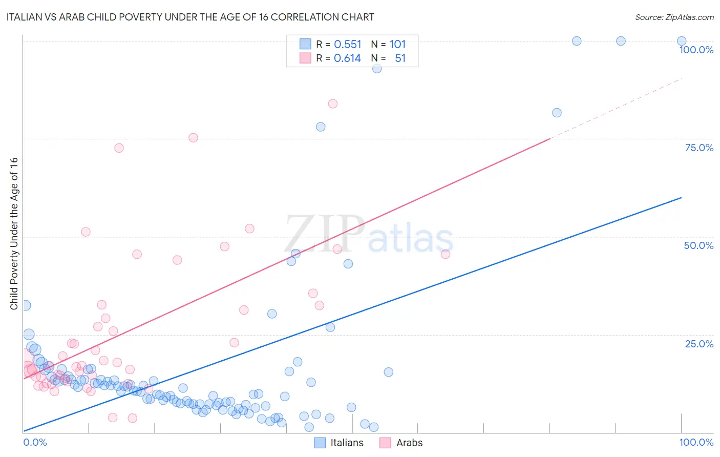 Italian vs Arab Child Poverty Under the Age of 16