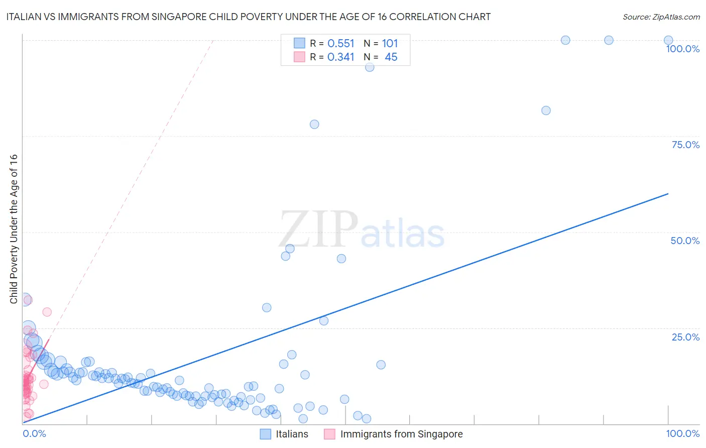 Italian vs Immigrants from Singapore Child Poverty Under the Age of 16