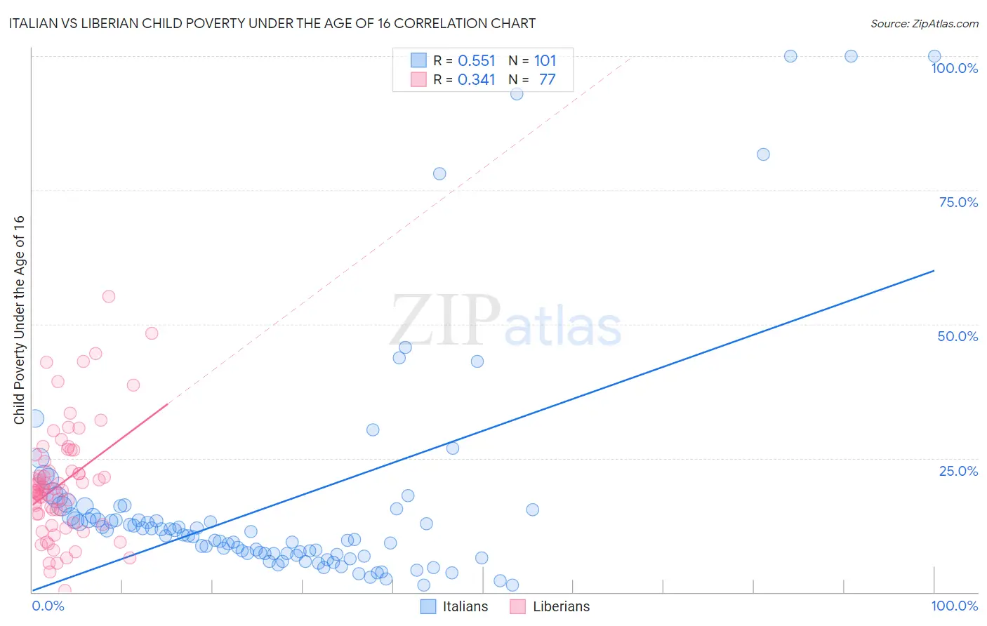 Italian vs Liberian Child Poverty Under the Age of 16