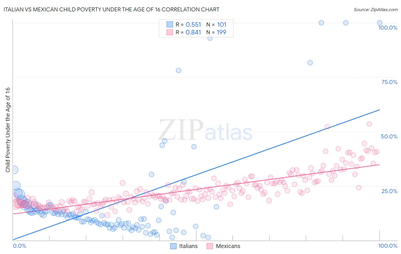 Italian vs Mexican Child Poverty Under the Age of 16