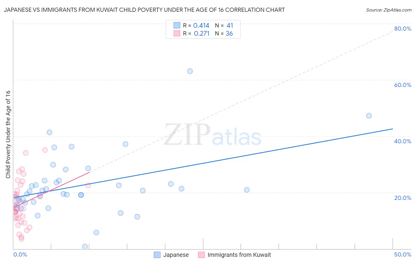 Japanese vs Immigrants from Kuwait Child Poverty Under the Age of 16