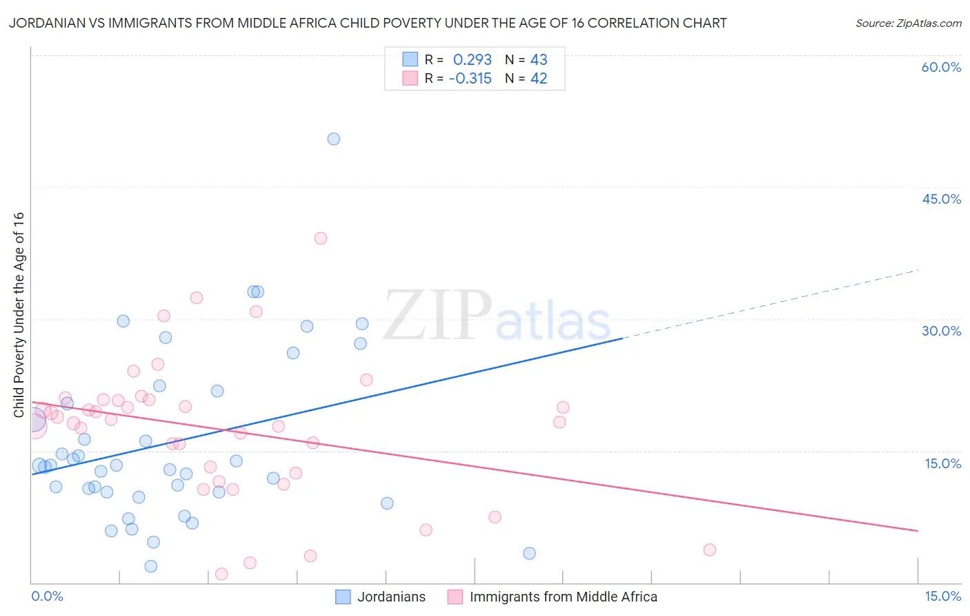 Jordanian vs Immigrants from Middle Africa Child Poverty Under the Age of 16