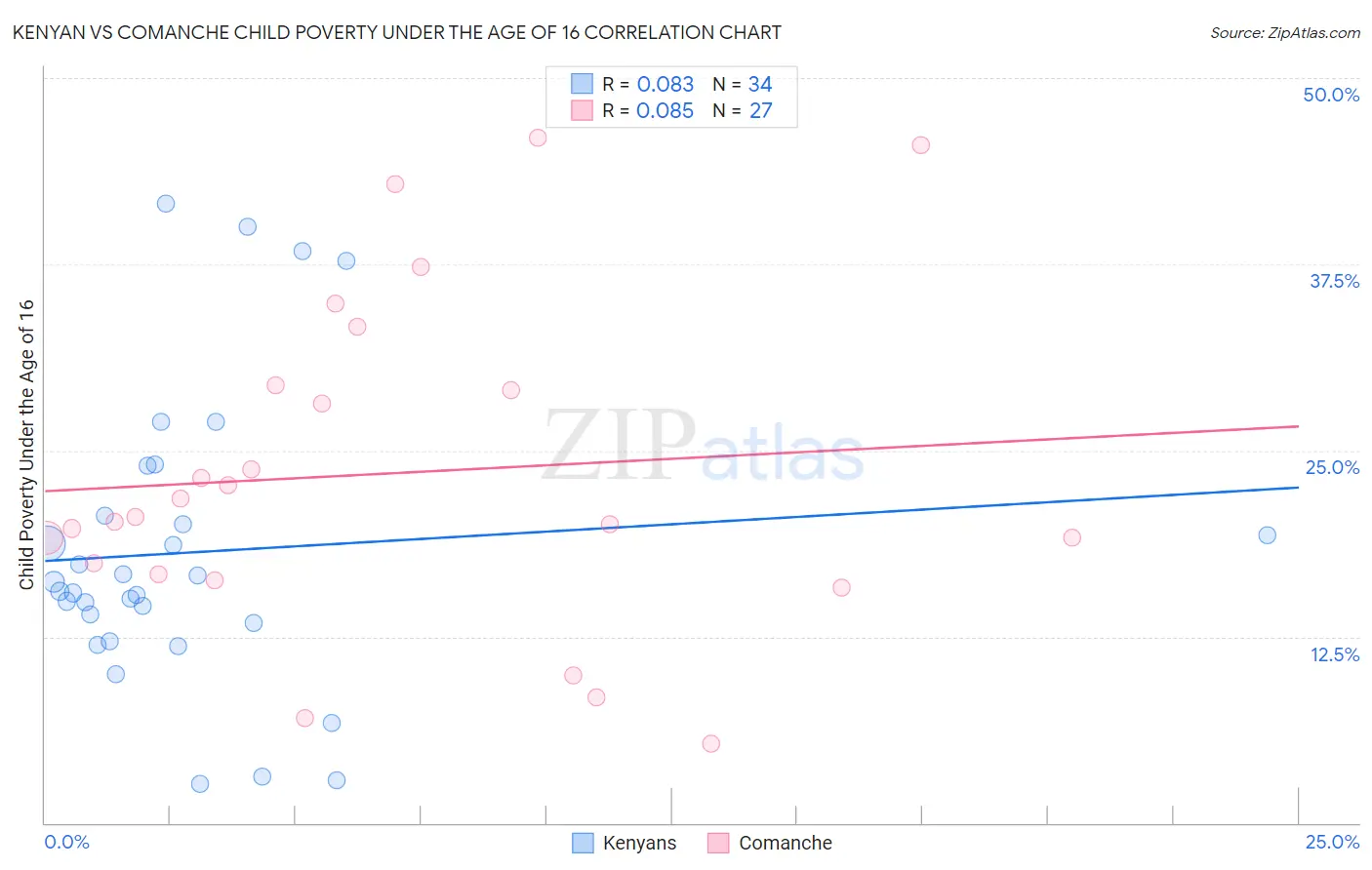 Kenyan vs Comanche Child Poverty Under the Age of 16