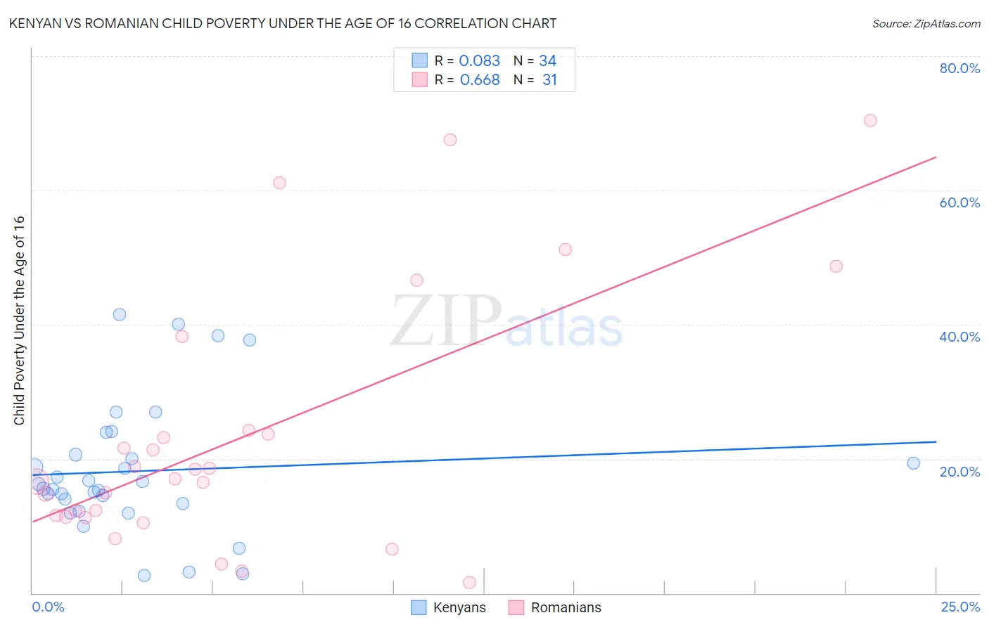 Kenyan vs Romanian Child Poverty Under the Age of 16