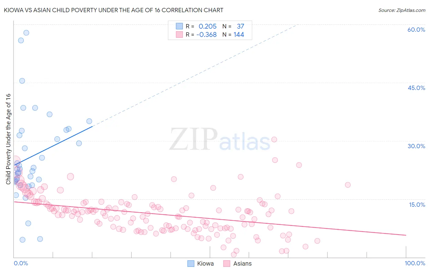 Kiowa vs Asian Child Poverty Under the Age of 16