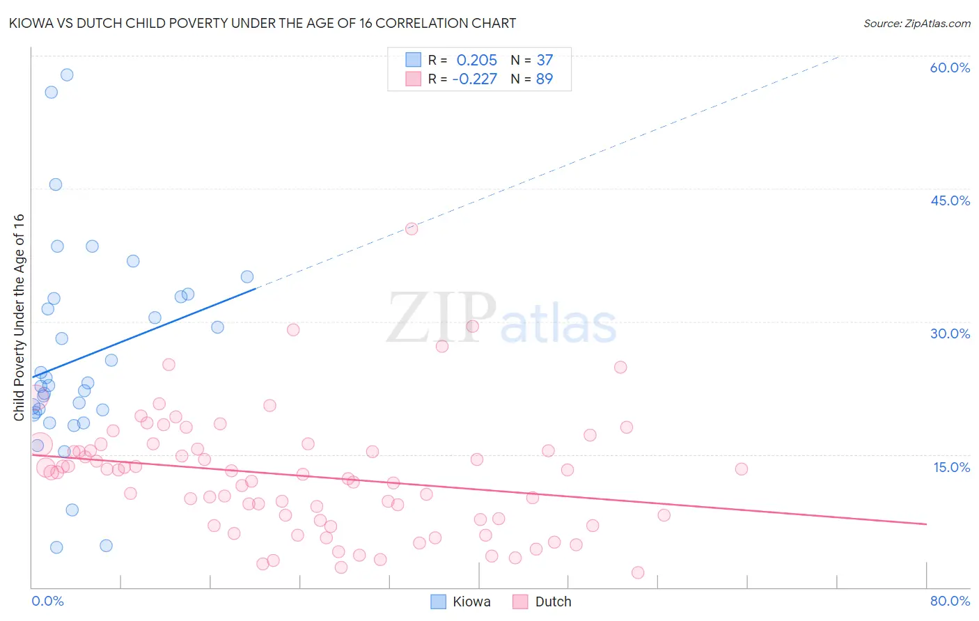 Kiowa vs Dutch Child Poverty Under the Age of 16