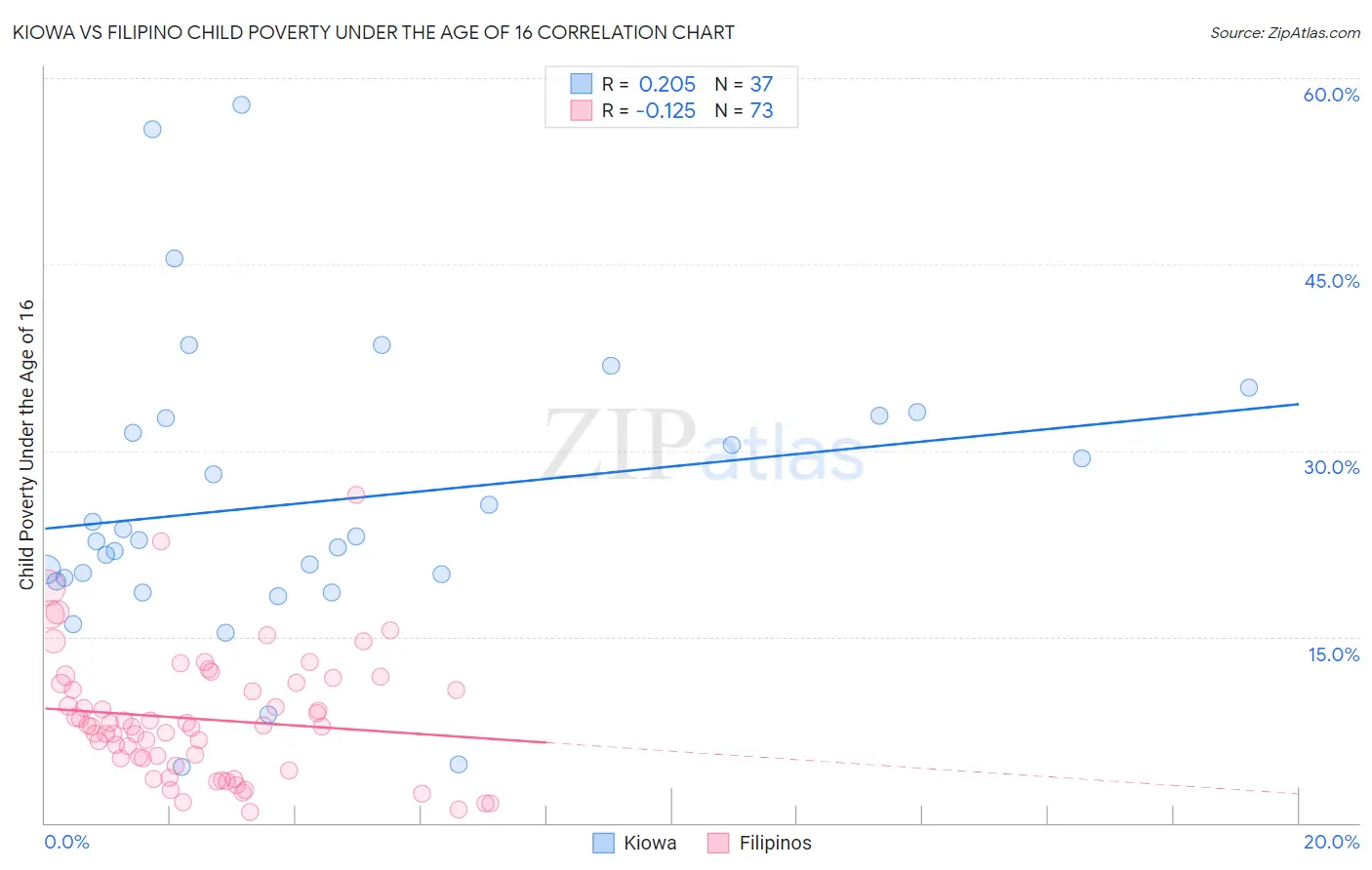 Kiowa vs Filipino Child Poverty Under the Age of 16