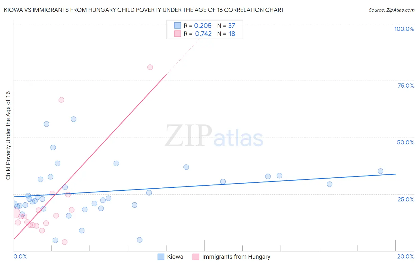 Kiowa vs Immigrants from Hungary Child Poverty Under the Age of 16