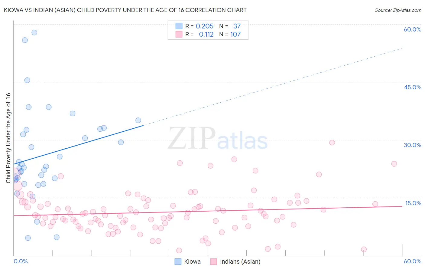 Kiowa vs Indian (Asian) Child Poverty Under the Age of 16