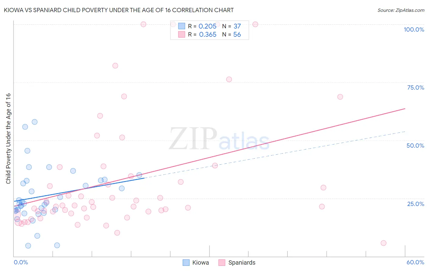 Kiowa vs Spaniard Child Poverty Under the Age of 16