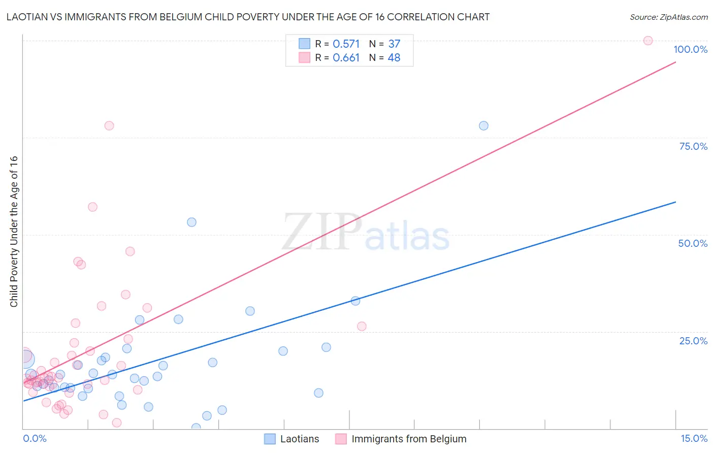 Laotian vs Immigrants from Belgium Child Poverty Under the Age of 16