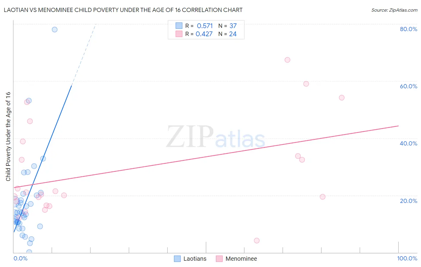 Laotian vs Menominee Child Poverty Under the Age of 16