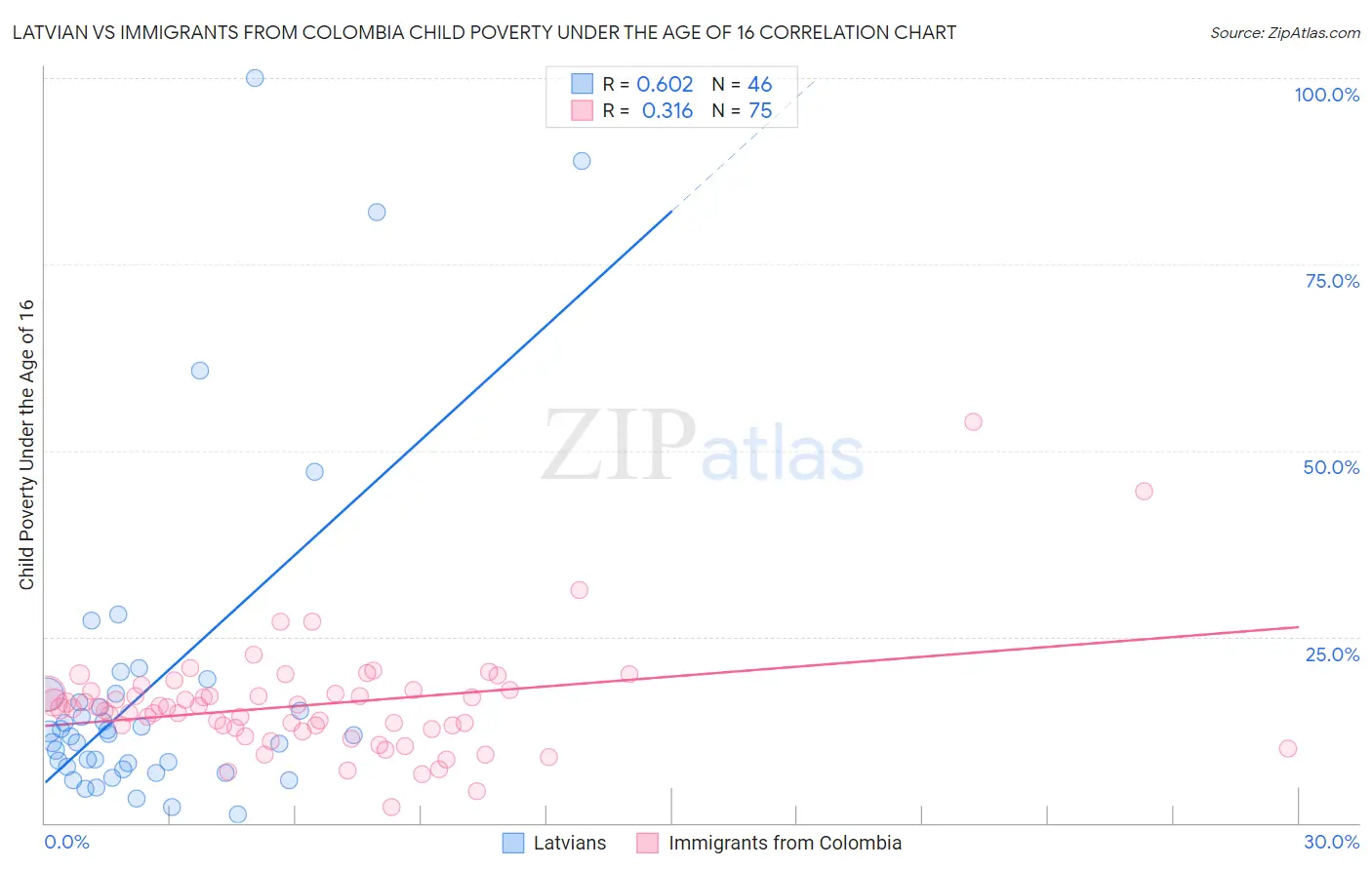 Latvian vs Immigrants from Colombia Child Poverty Under the Age of 16