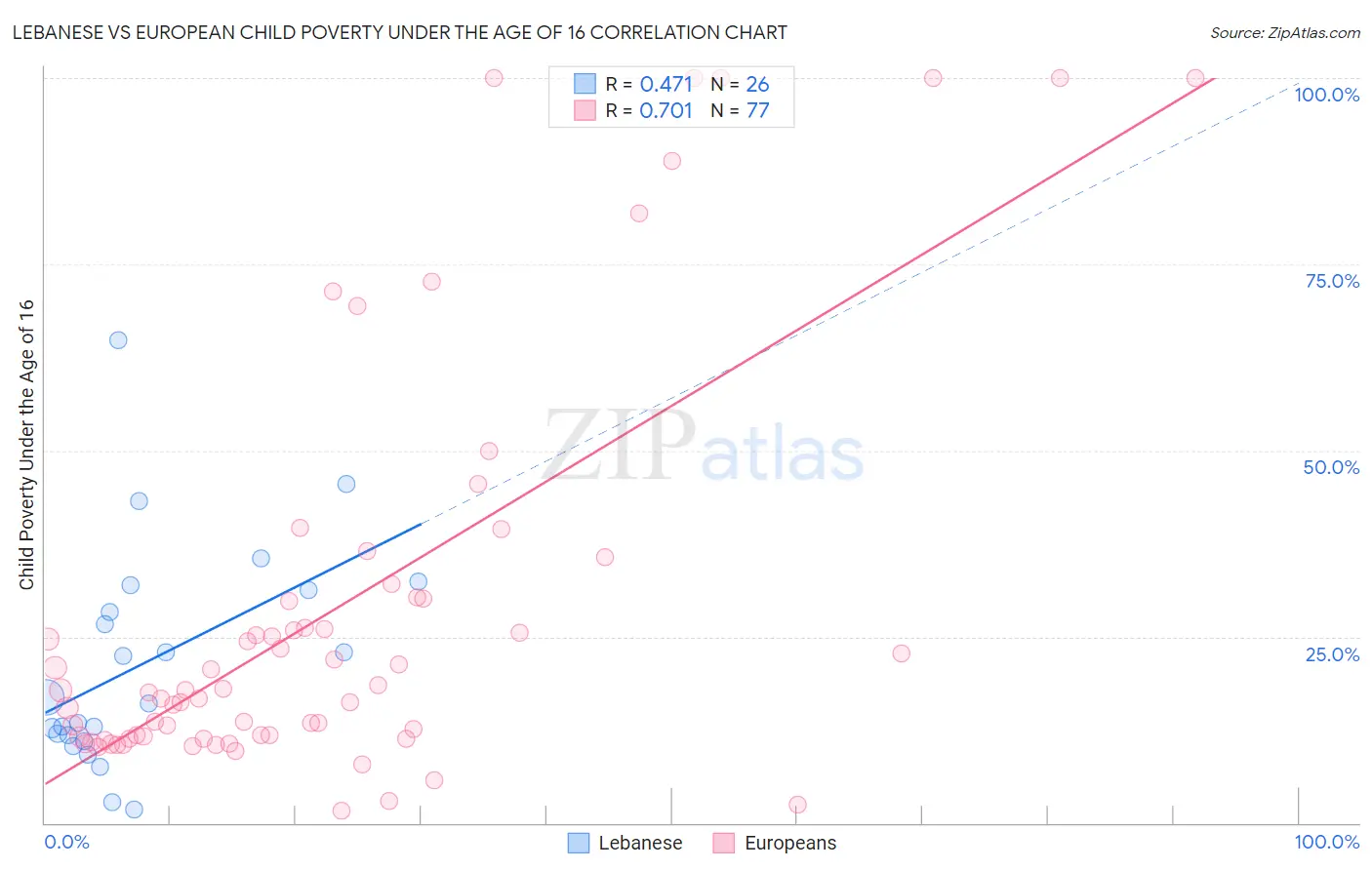 Lebanese vs European Child Poverty Under the Age of 16