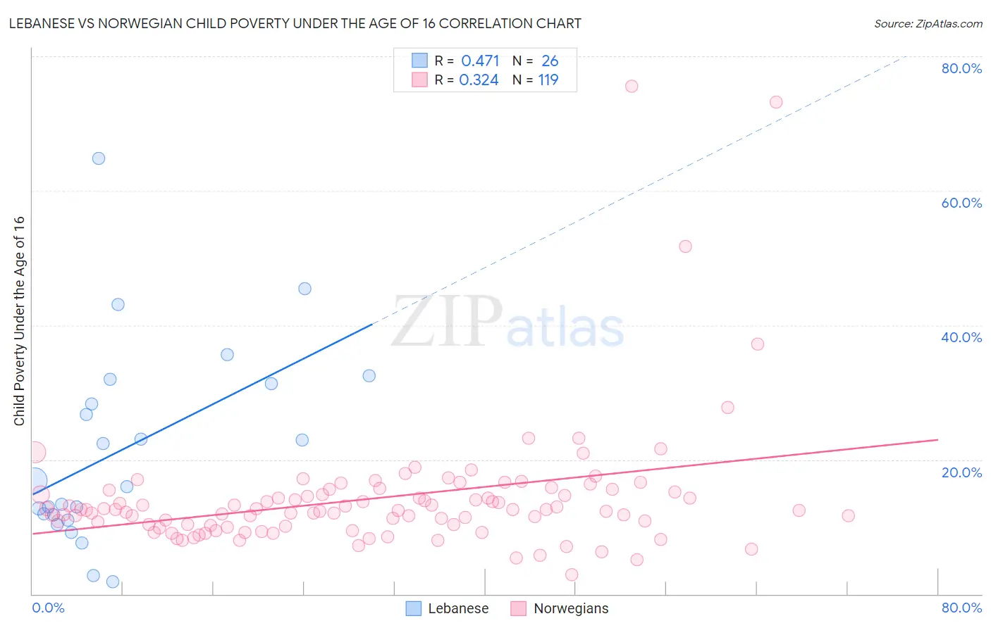 Lebanese vs Norwegian Child Poverty Under the Age of 16