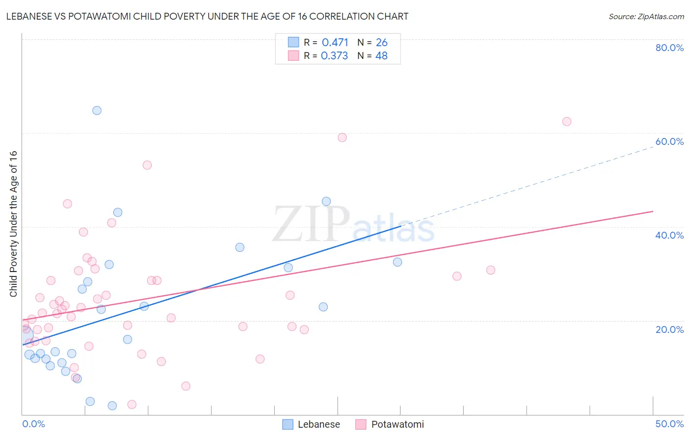 Lebanese vs Potawatomi Child Poverty Under the Age of 16