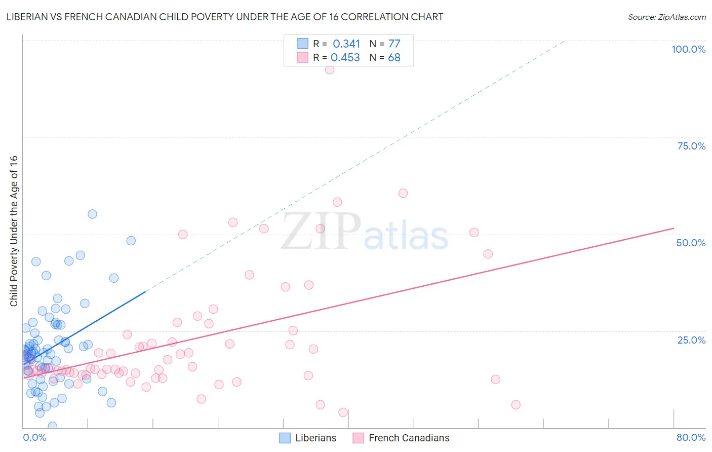 Liberian vs French Canadian Child Poverty Under the Age of 16