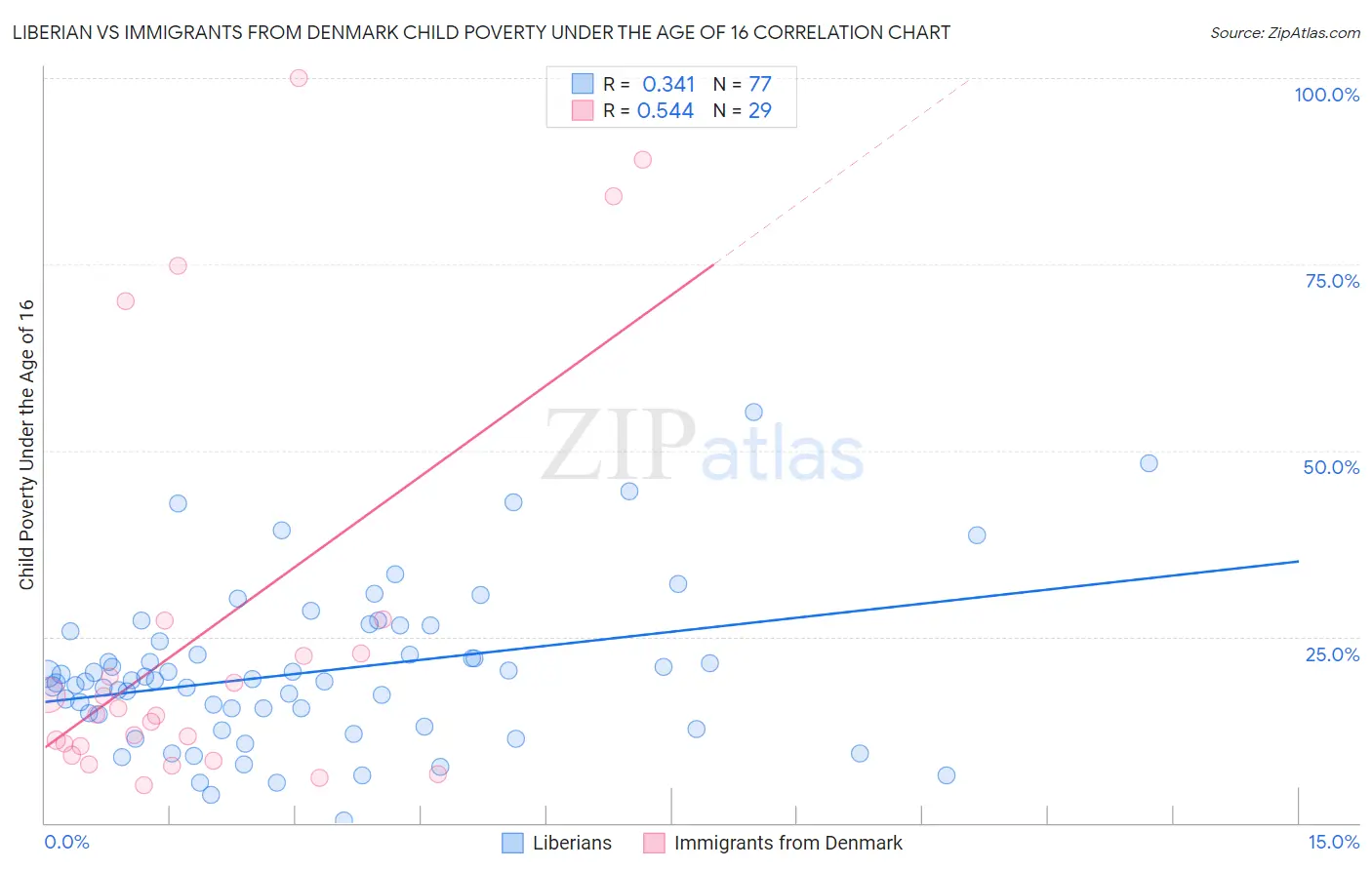 Liberian vs Immigrants from Denmark Child Poverty Under the Age of 16