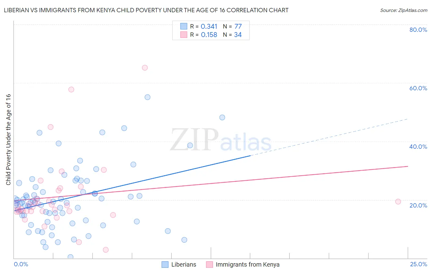 Liberian vs Immigrants from Kenya Child Poverty Under the Age of 16