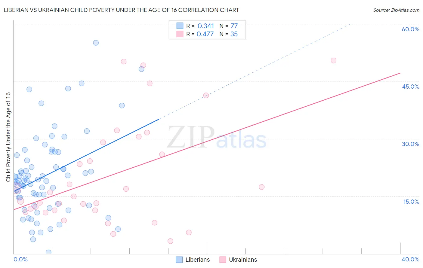 Liberian vs Ukrainian Child Poverty Under the Age of 16