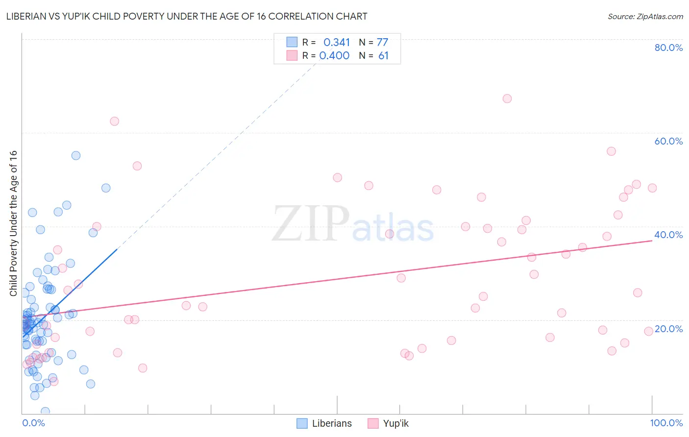 Liberian vs Yup'ik Child Poverty Under the Age of 16