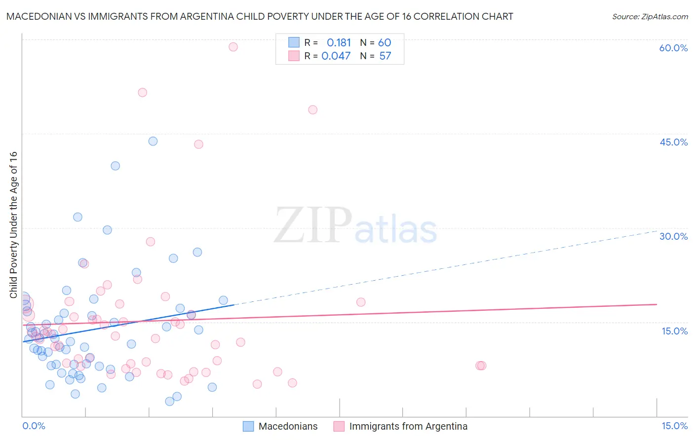 Macedonian vs Immigrants from Argentina Child Poverty Under the Age of 16