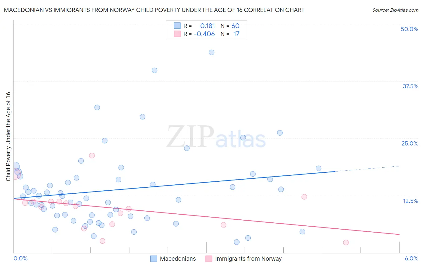 Macedonian vs Immigrants from Norway Child Poverty Under the Age of 16